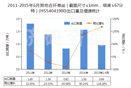 2011-2015年6月其他合纖單絲（截面尺寸≤1mm，細(xì)度≥67分特）(HS54041900)出口量及增速統(tǒng)計(jì)